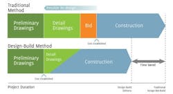 Design/Build graphic Design/Build graphic