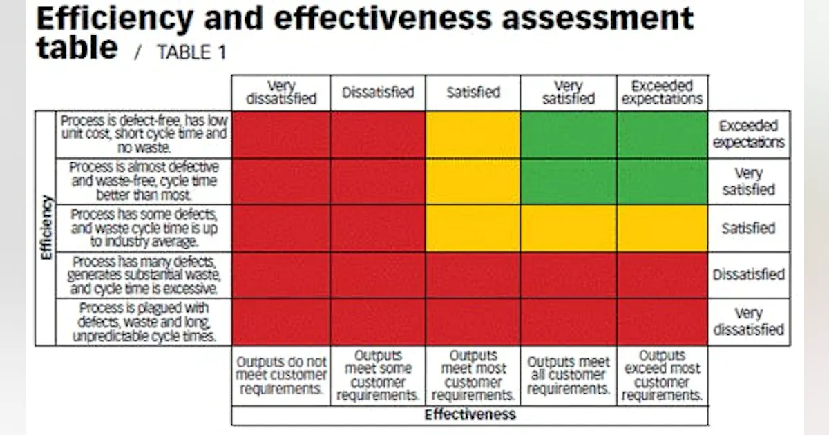Program Efficiency Scale Project effectiveness & efficiency tool | Custom Builder Online