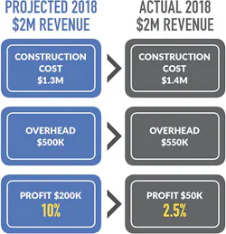 Richardson diagram projected and actual revenue Richardson diagram projected and actual revenue