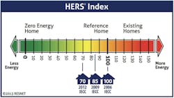 HERS Index HERS Index