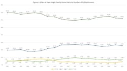 new home starts by number of bathrooms new home starts by number of bathrooms