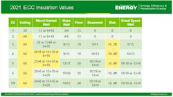 2021 IECC Insulation Values 2021 IECC Insulation Values