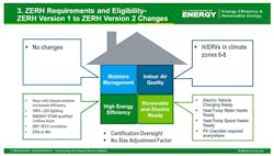 ZERH Requirements and Eligibility ZERH Requirements and Eligibility