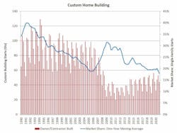 Custom home starts chart Custom home starts chart