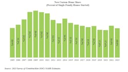 Final 2023 Custom Home Share Chart Final 2023 Custom Home Share Chart