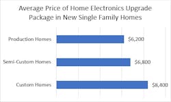smart home technology packages offered by builders survey smart home technology packages offered by builders survey