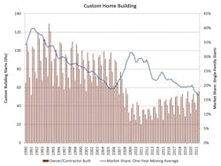 custom home building gains graph from NAHB custom home building gains graph from NAHB