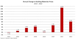 building material price increases slowed from 2021 to 2022 building material price increases slowed from 2021 to 2022