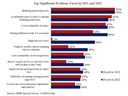 building material prices and availability were top, significant problems for builders in 2022 building material prices and availability were top, significant problems for builders in 2022