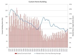 This year's third quarter saw 59,000 custom building starts This year's third quarter saw 59,000 custom building starts