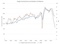 National Association Of Home Builders Reported That Overall Housing Starts Had Fallen 4 National Association Of Home Builders Reported That Overall Housing Starts Had Fallen 4