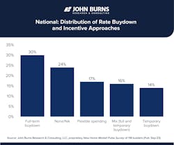 distribution of rate buydowns distribution of rate buydowns