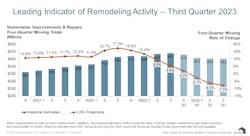 harvard leading indicator of remodeling activity Q3 harvard leading indicator of remodeling activity Q3