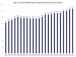 central ac systems in US nahb central ac systems in US nahb