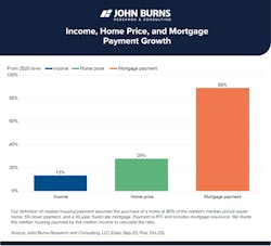 income, home price, mortgage from john burns income, home price, mortgage from john burns