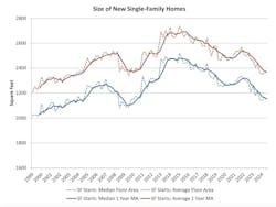 Chart showing size of single-family homes overtime Chart showing size of single-family homes overtime