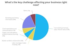 Custom Builder poll asking builders what their biggest challenges are in 2025 Custom Builder poll asking builders what their biggest challenges are in 2025